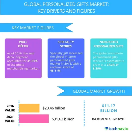 Personalized gifts market to grow to 31.63 billion by 2021